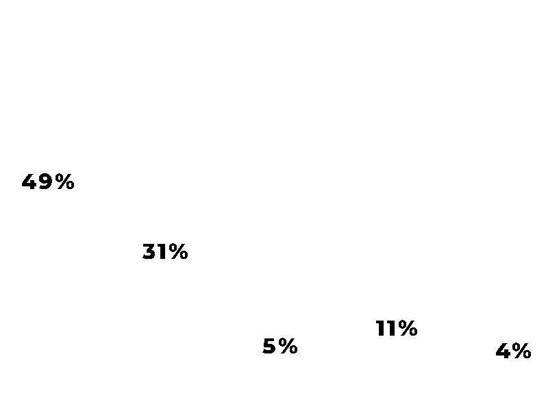 graph of revenue by continent